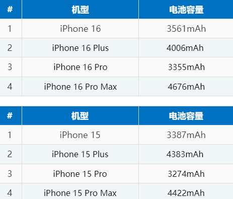 安宁苹果16电池维修分享iPhone16系列电池容量是多少 